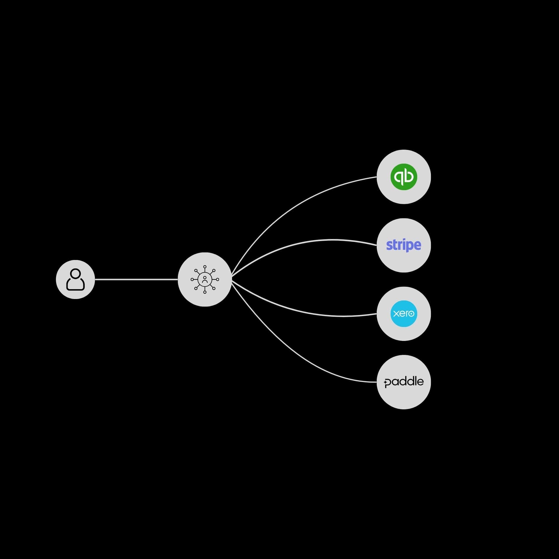 Multiple Integrations